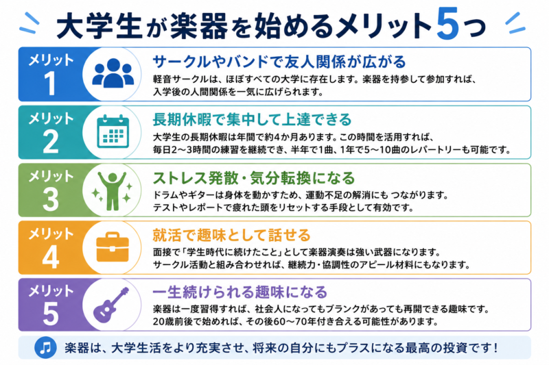 大学生が楽器を始める5つのメリットをまとめた解説画像。1. サークルやバンドで友人関係が広がる、2. 長期休暇で集中して上達できる、3. ストレス発散・気分転換になる、4. 就活で趣味として話せる、5. 一生続けられる趣味になる、という5つのポイントについて、大学生活や将来に与えるプラスの影響を詳しく紹介しています。