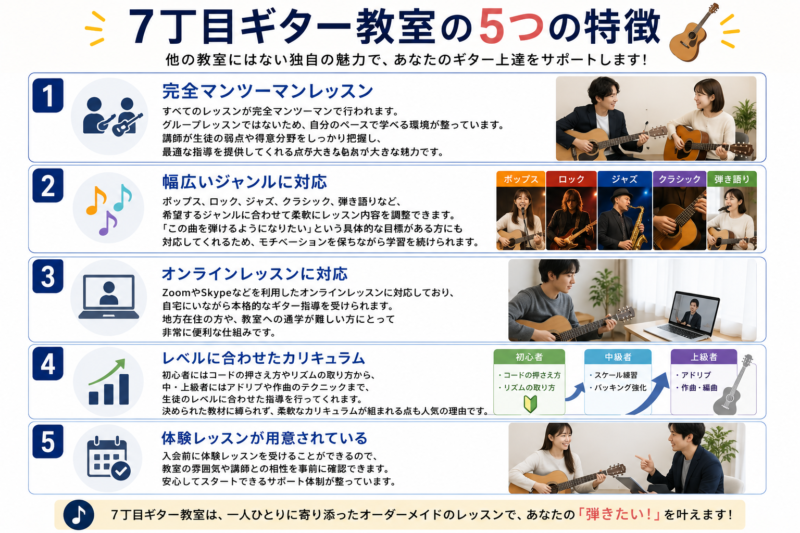 7丁目ギター教室の選び方で失敗しない5つのチェックポイントを解説した画像。レッスン形態（個人・グループ）、カリキュラムの自由度（弾きたい曲を練習できるか）、講師の質、追加料金の有無、教室の雰囲気といった、入会前に確認すべき5つの注意点を紹介しています。