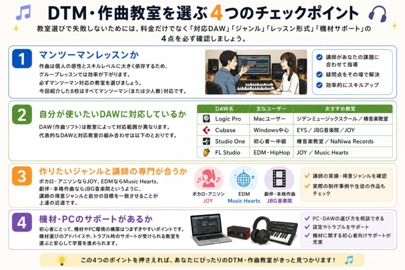 DTM・作曲教室の選び方で失敗しない4つのチェックポイントを解説した画像。1. 個人レッスンか（マンツーマンレッスンか）、2. 自分が使いたいDAW（Logic Pro、Cubase、Studio One、FL Studioなど）に対応しているか、3. 作りたいジャンル（ボカロ・アニソン、EDM、劇伴など）と講師の専門が合うか、4. 機材・PCのサポートがあるか、という4つの重要な確認項目を紹介しています。