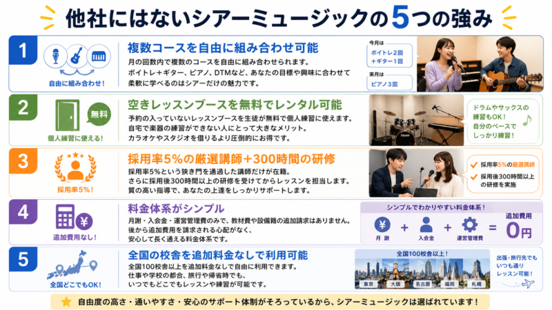 ギター教室の選び方で失敗しない5つのチェックポイントを解説した画像。1. 教室の「レッスン形態」を調べる（個人レッスンかグループレッスンか）、2. カリキュラムの「自由度」を確認する（弾きたい曲を練習できるか）、3. 「講師の質」は体験レッスンで確かめる、4. レッスン以外の「費用・追加料金」に注意する、5. 最終判断は「教室の雰囲気」で決める、という5つの注意点を紹介しています。