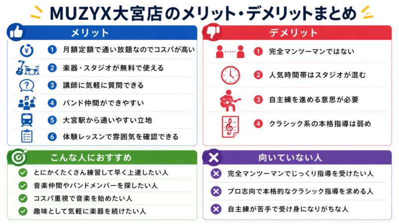 MUZYX（ミュージックス）大宮店のメリット・デメリットをまとめた比較画像。メリットとして月額定額の通い放題や楽器・スタジオの無料利用、大宮駅からの通いやすさなど6つ、デメリットとして完全マンツーマンではない点など4つを掲載。さらに、たくさん練習したい人などの「おすすめな人」と、じっくり指導を受けたい人などの「向いていない人」の特徴を解説しています。