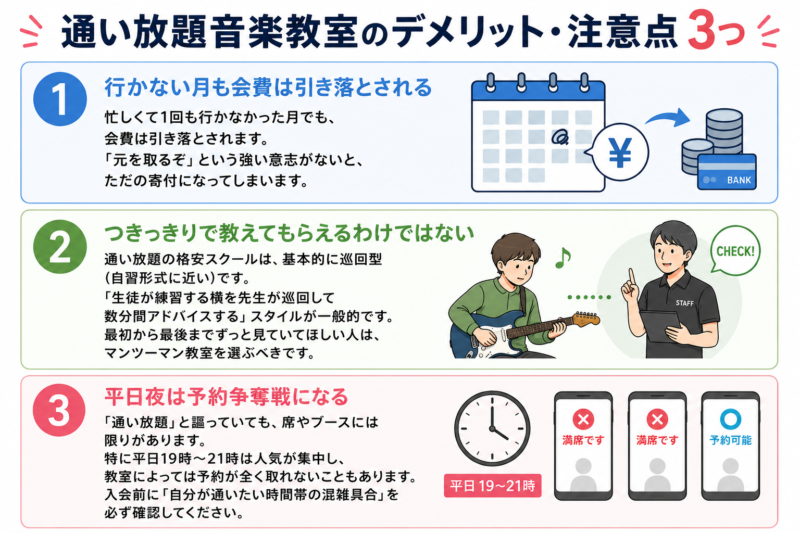 通い放題音楽教室のデメリット・注意点3つを解説した画像。1. 行かない月も会費は引き落とされる、2. つきっきりで教えてもらえるわけではない（巡回型・自習形式に近いスタイル）、3. 平日夜（19時〜21時）は予約争奪戦になる、という3つのリスクを挙げ、入会前に確認すべきポイントを紹介しています。