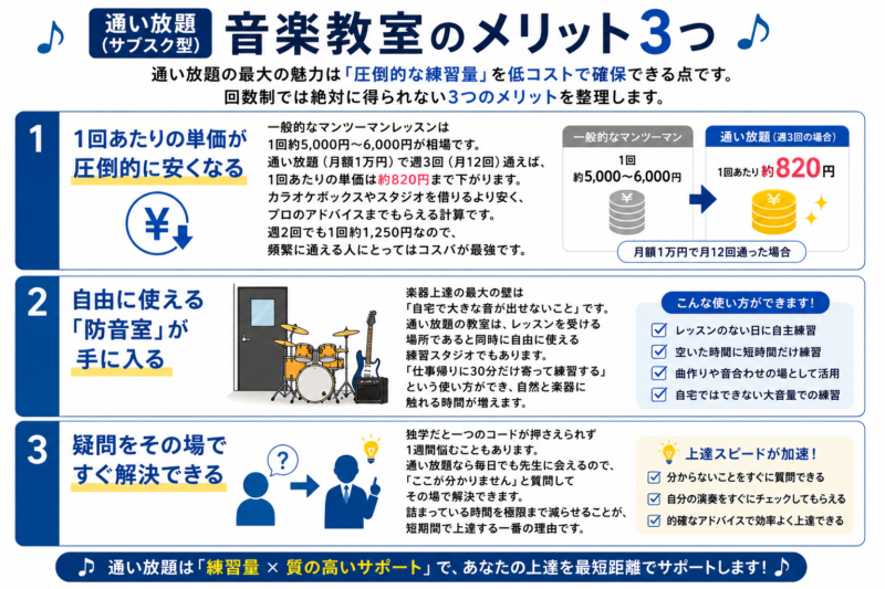 通い放題（サブスク型）音楽教室の3つのメリットを解説した画像。一般的なマンツーマンレッスンと比較して1回あたりの単価が圧倒的に安くなる点、自由に使える「防音室」として自主練習や大音量での練習に活用できる点、毎日でも先生に会えるため疑問をその場で即解決して上達スピードが加速する点について詳しく紹介しています。