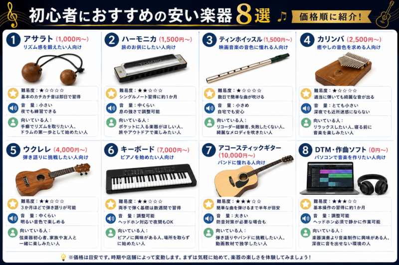 初心者におすすめの安い楽器8選を価格順に紹介した比較一覧画像。アサラト、ハーモニカ、ティンホイッスル、カリンバ、ウクレレ、キーボード、アコースティックギター、DTM・作曲ソフトの8種類について、それぞれの難易度、音量の特徴、向いている人の特徴をわかりやすくまとめています。