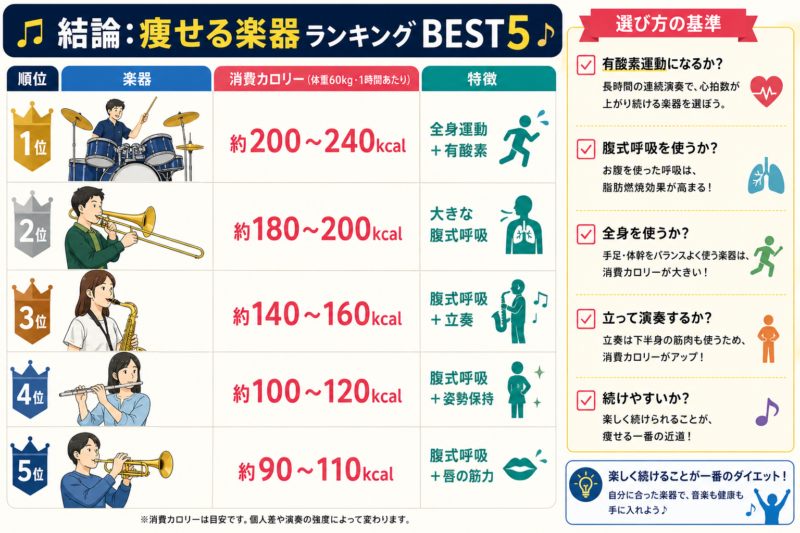 演奏で消費カロリーが高い「痩せる楽器ランキングBEST5」のまとめ画像。1位のドラム（全身運動）、2位のトロンボーン（腹式呼吸）、3位のサックス（立奏）、4位のフルート、5位のトランペットの消費カロリーと特徴を掲載。右側には「有酸素運動になるか」「腹式呼吸を使うか」など、ダイエット目線での楽器の選び方の基準5つを紹介しています。
