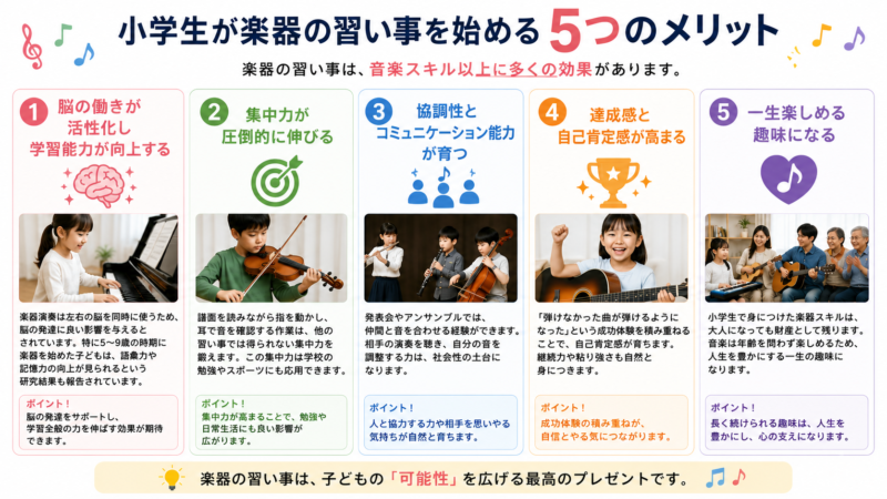 小学生が楽器の習い事を始めるメリットをまとめた図解。脳の活性化による学習能力向上、集中力アップ、協調性やコミュニケーション能力の向上、自己肯定感の向上、一生楽しめる趣味になる効果を解説